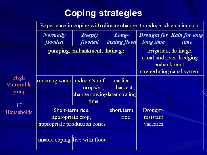 Coping strategies Experience in coping with climate change to reduce adverse impacts Normally flooded