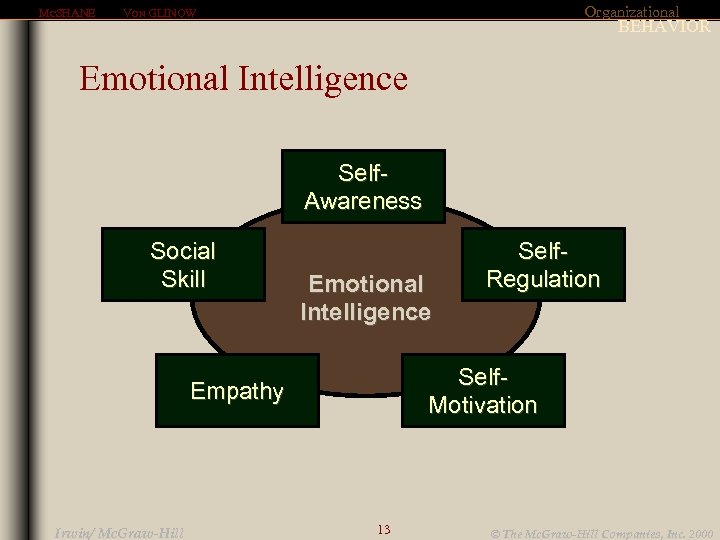 MCSHANE Organizational VON GLINOW BEHAVIOR Emotional Intelligence Self. Awareness Social Skill Emotional Intelligence Self.