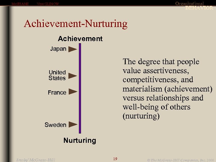 MCSHANE Organizational VON GLINOW BEHAVIOR Achievement-Nurturing Achievement Japan The degree that people value assertiveness,