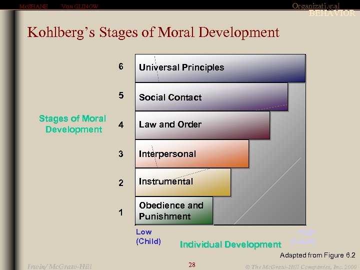 MCSHANE Organizational 6. 4 VON GLINOW BEHAVIOR Kohlberg’s Stages of Moral Development 6 5