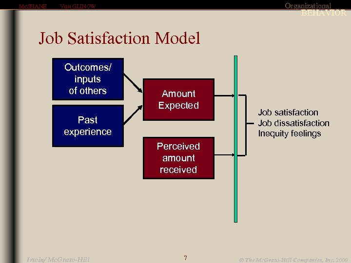 MCSHANE Organizational VON GLINOW BEHAVIOR Job Satisfaction Model Outcomes/ inputs of others Amount Expected