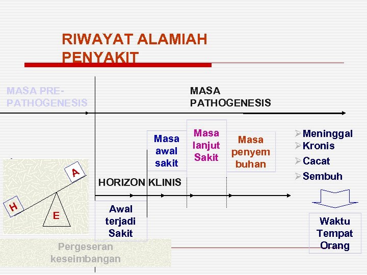 RIWAYAT ALAMIAH PENYAKIT MASA PREPATHOGENESIS H A A H H MASA PATHOGENESIS Masa awal