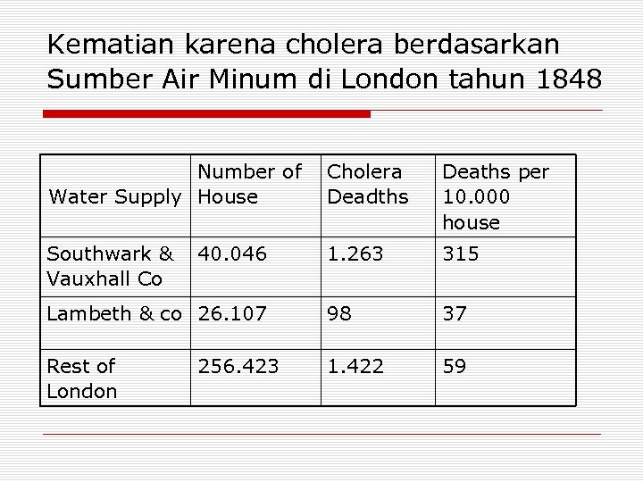 Kematian karena cholera berdasarkan Sumber Air Minum di London tahun 1848 Number of Water