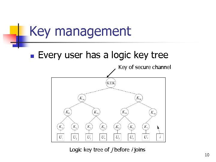 Key management n Every user has a logic key tree Key of secure channel