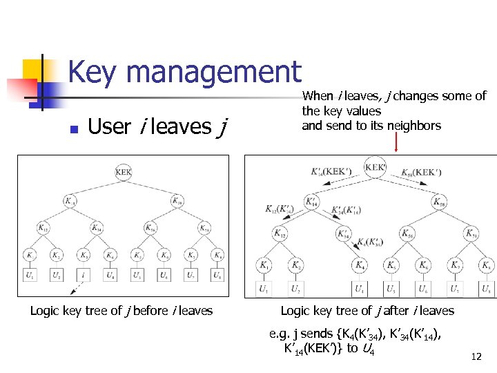 Key management n User i leaves j Logic key tree of j before i