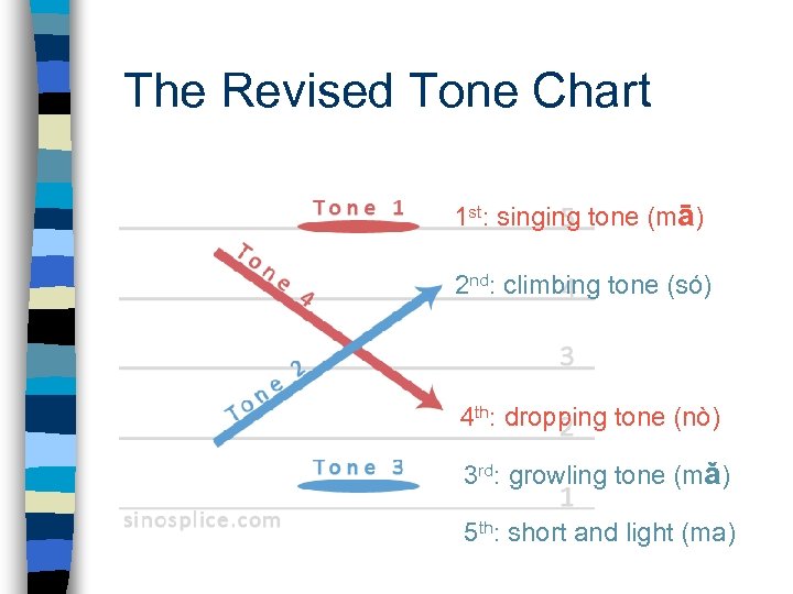 The Revised Tone Chart 1 st: singing tone (mā) 2 nd: climbing tone (só)