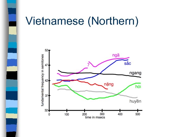 Vietnamese (Northern) 