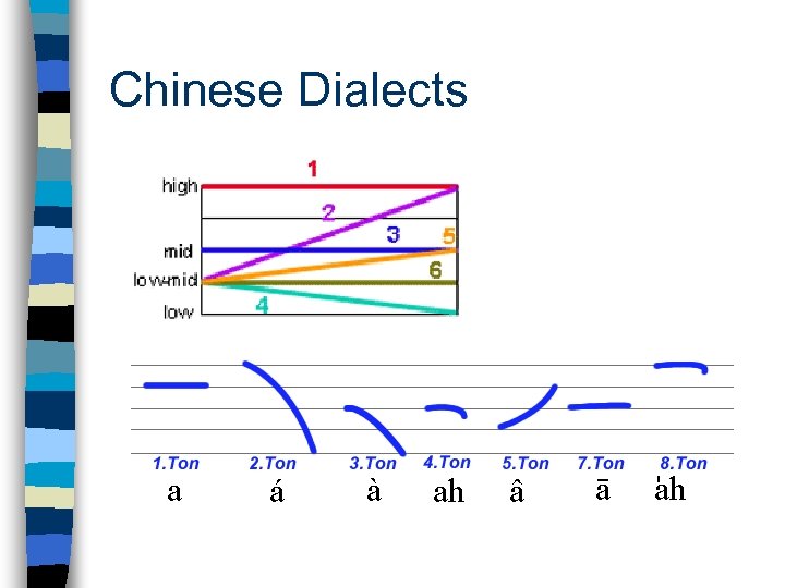 Chinese Dialects 