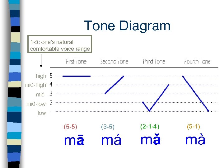 Tone Diagram 1 -5: one’s natural comfortable voice range high mid-high mid-low (5 -5)