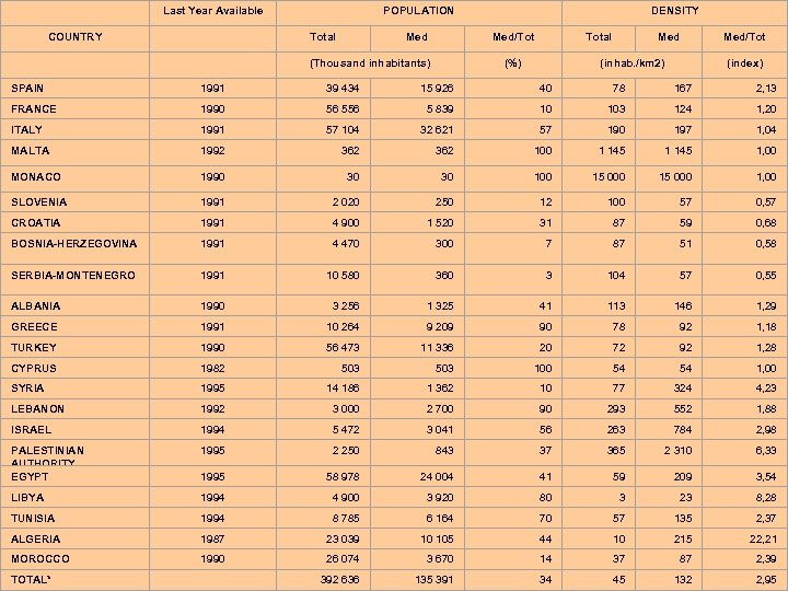  Last Year Available POPULATION COUNTRY Total (Thousand inhabitants) Med DENSITY Med/Tot Total (%)