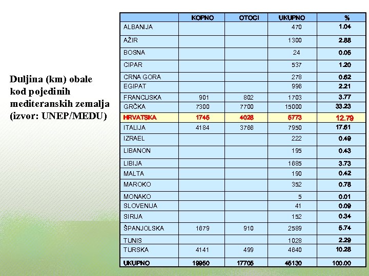 KOPNO OTOCI ALBANIJA AŽIR UKUPNO 470 % 1. 04 2. 88 BOSNA 24 0.