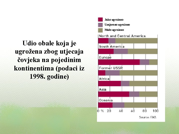 Jako ugroženo Umjereno ugroženo Malo ugroženo Udio obale koja je ugrožena zbog utjecaja čovjeka