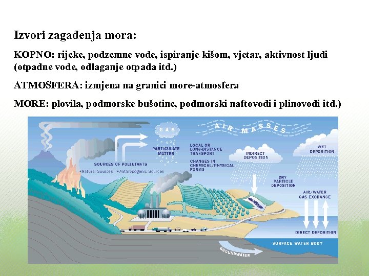 Izvori zagađenja mora: KOPNO: rijeke, podzemne vode, ispiranje kišom, vjetar, aktivnost ljudi (otpadne vode,