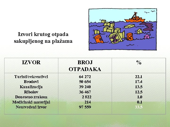 Izvori krutog otpada sakupljenog na plažama IZVOR BROJ OTPADAKA % Turisti/rekreativci Brodovi Kanalizacija Ribolov