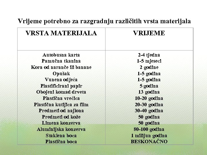 Vrijeme potrebno za razgradnju različitih vrsta materijala VRSTA MATERIJALA VRIJEME Autobusna karta Pamučna tkanina