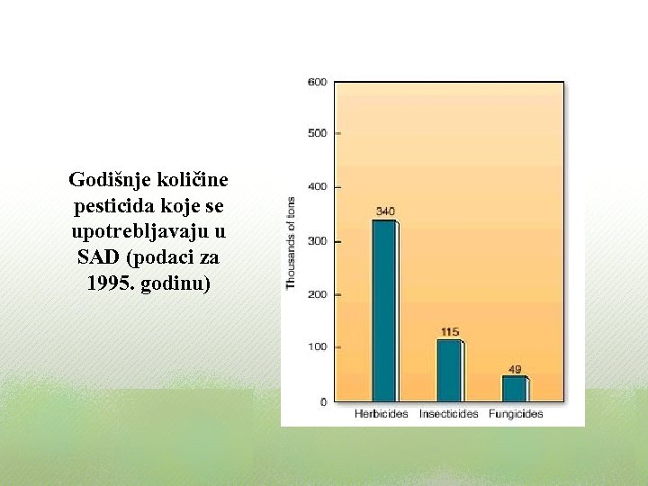 Godišnje količine pesticida koje se upotrebljavaju u SAD (podaci za 1995. godinu) 