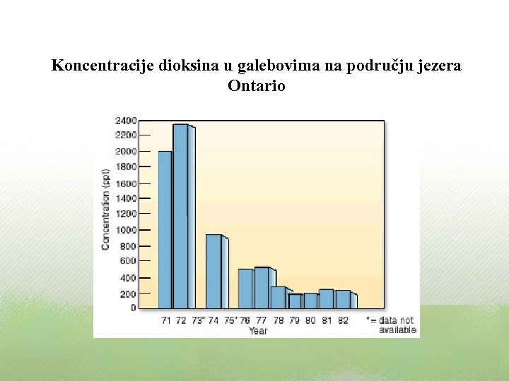 Koncentracije dioksina u galebovima na području jezera Ontario 