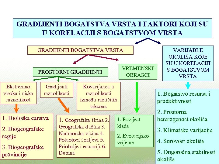 GRADIJENTI BOGATSTVA VRSTA I FAKTORI KOJI SU U KORELACIJI S BOGATSTVOM VRSTA GRADIJENTI BOGATSTVA