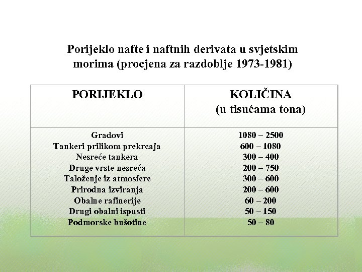 Porijeklo nafte i naftnih derivata u svjetskim morima (procjena za razdoblje 1973 -1981) PORIJEKLO