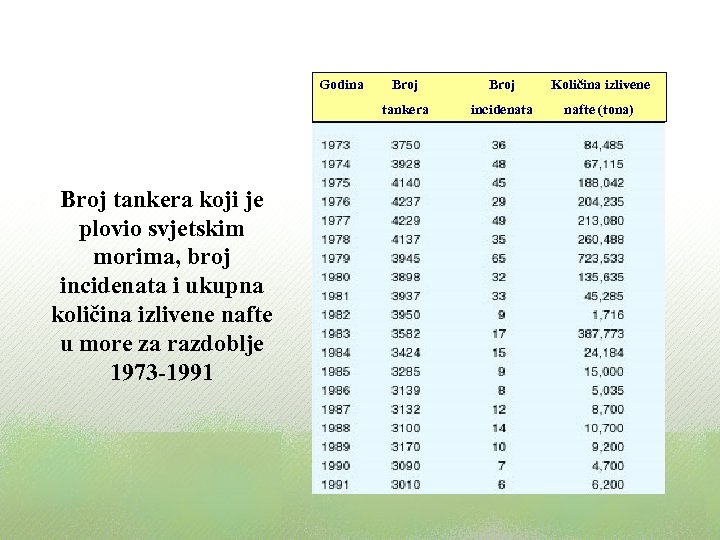 Godina Broj Količina izlivene tankera incidenata nafte (tona) Broj tankera koji je plovio svjetskim