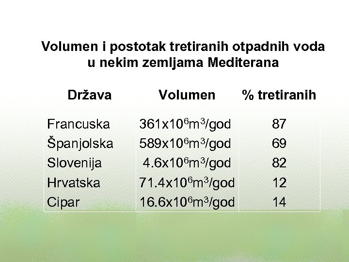 Volumen i postotak tretiranih otpadnih voda u nekim zemljama Mediterana Država Francuska Španjolska Slovenija