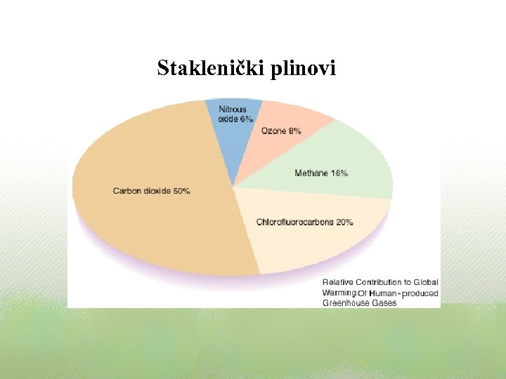 Staklenički plinovi 