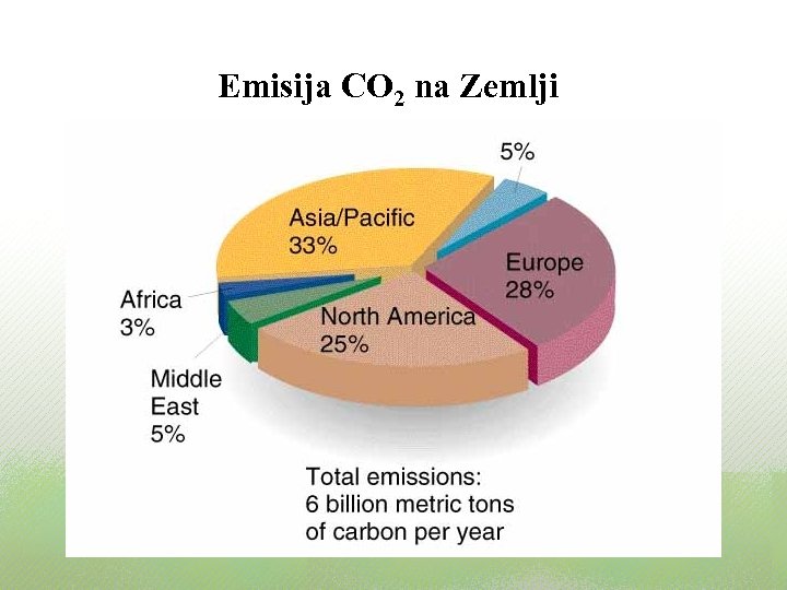 Emisija CO 2 na Zemlji 
