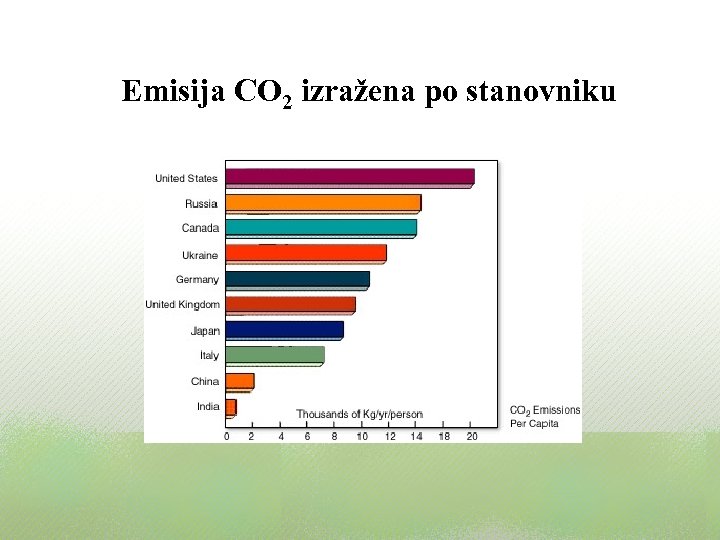 Emisija CO 2 izražena po stanovniku 