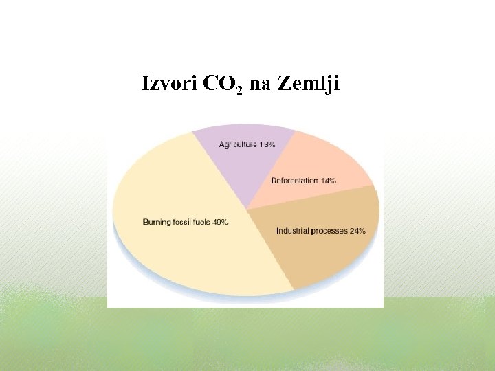 Izvori CO 2 na Zemlji 