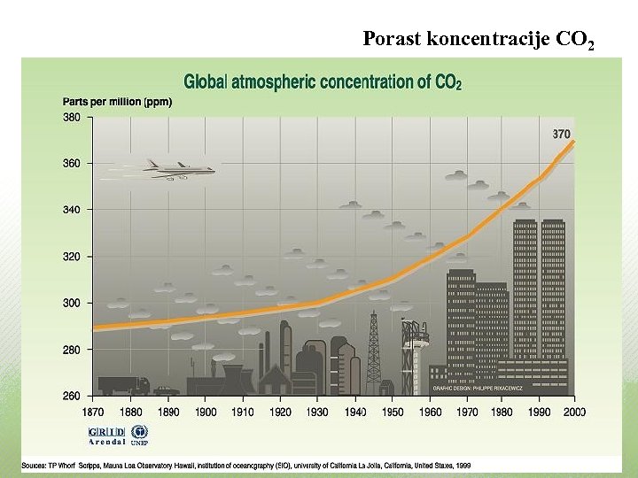 Porast koncentracije CO 2 