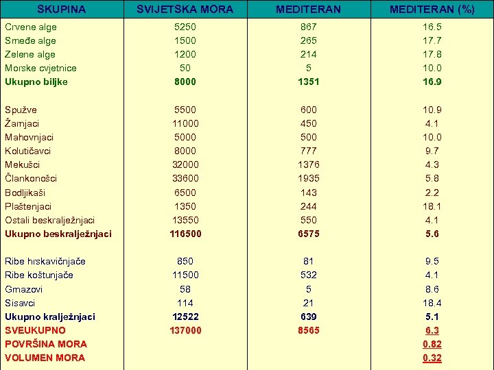 SKUPINA SVIJETSKA MORA MEDITERAN (%) 5250 1500 1200 50 8000 867 265 214 5