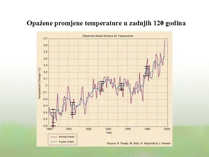 Opažene promjene temperature u zadnjih 120 godina 