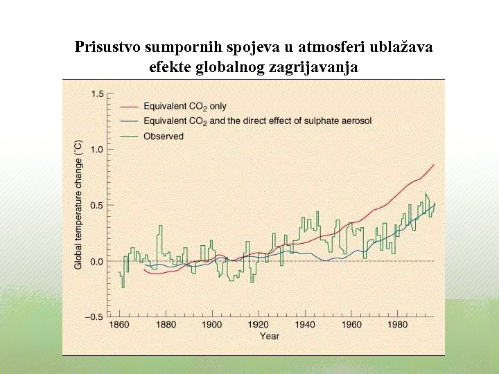 Prisustvo sumpornih spojeva u atmosferi ublažava efekte globalnog zagrijavanja 