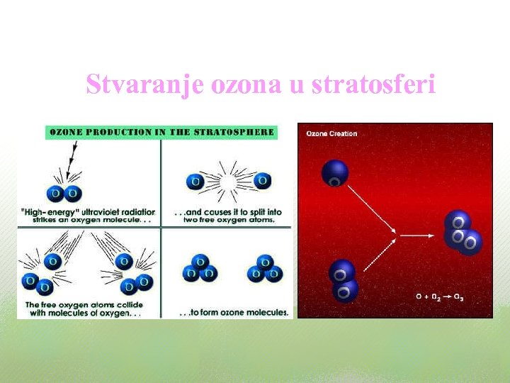 Stvaranje ozona u stratosferi 