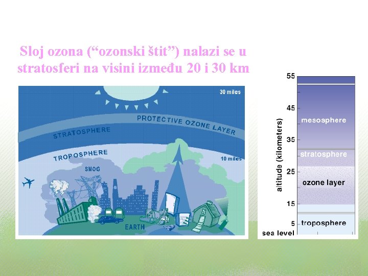 Sloj ozona (“ozonski štit”) nalazi se u stratosferi na visini između 20 i 30