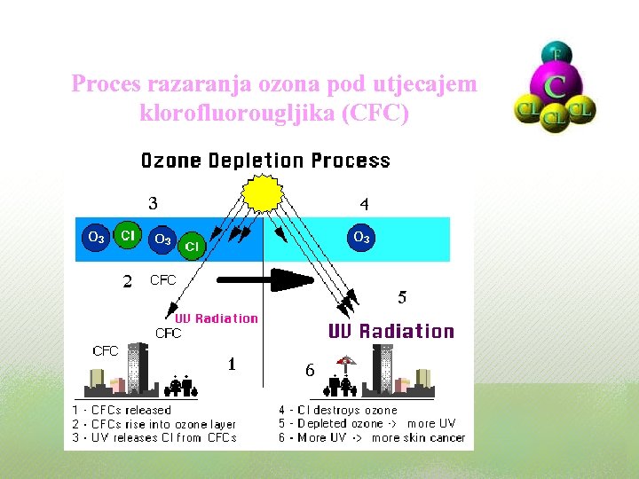 Proces razaranja ozona pod utjecajem klorofluorougljika (CFC) 