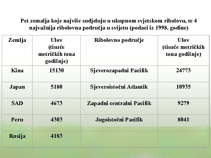 Pet zemalja koje najviše sudjeluju u ukupnom svjetskom ribolovu, te 4 najvažnija ribolovna područja