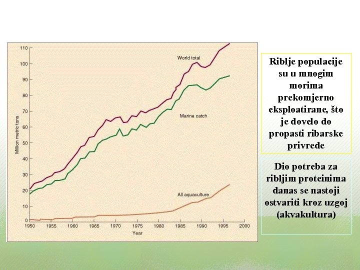 Riblje populacije su u mnogim morima prekomjerno eksploatirane, što je dovelo do propasti ribarske