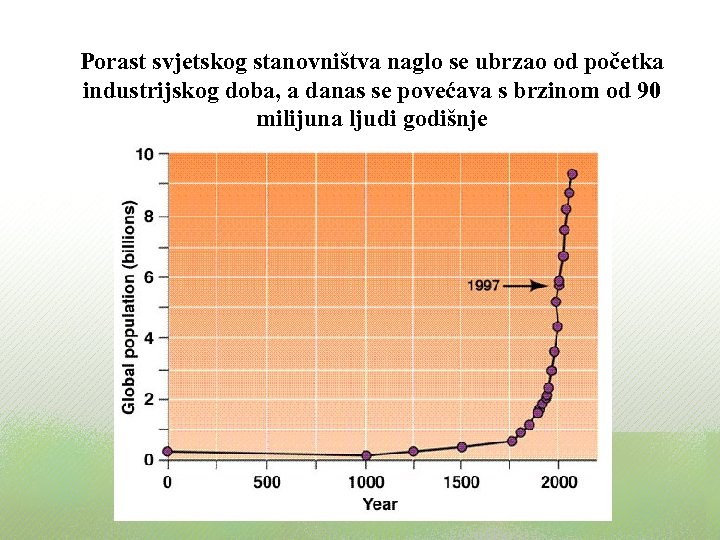 Porast svjetskog stanovništva naglo se ubrzao od početka industrijskog doba, a danas se povećava