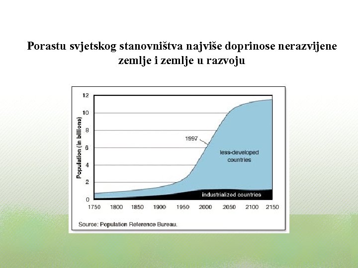 Porastu svjetskog stanovništva najviše doprinose nerazvijene zemlje i zemlje u razvoju 