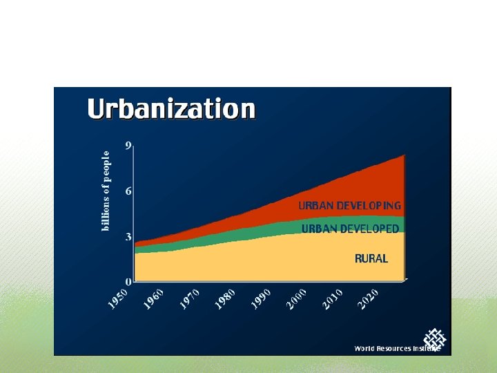 Posljedica urbanizacije je sve veće koncentriranje stanovništva u gradovima 