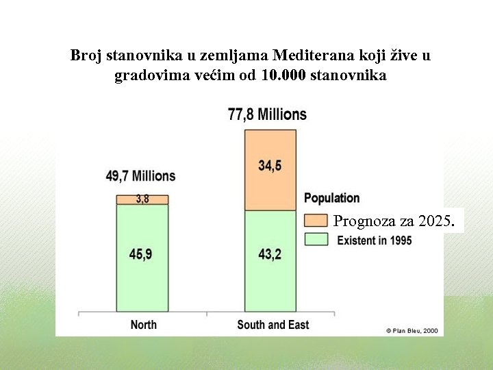 Broj stanovnika u zemljama Mediterana koji žive u gradovima većim od 10. 000 stanovnika