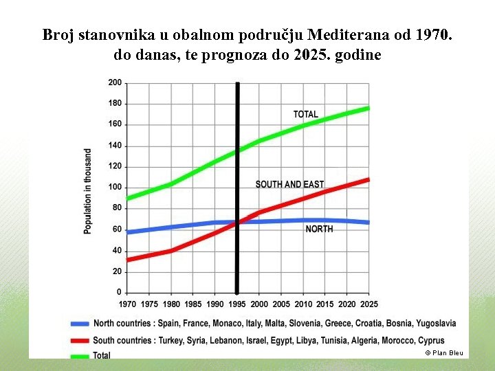 Broj stanovnika u obalnom području Mediterana od 1970. do danas, te prognoza do 2025.