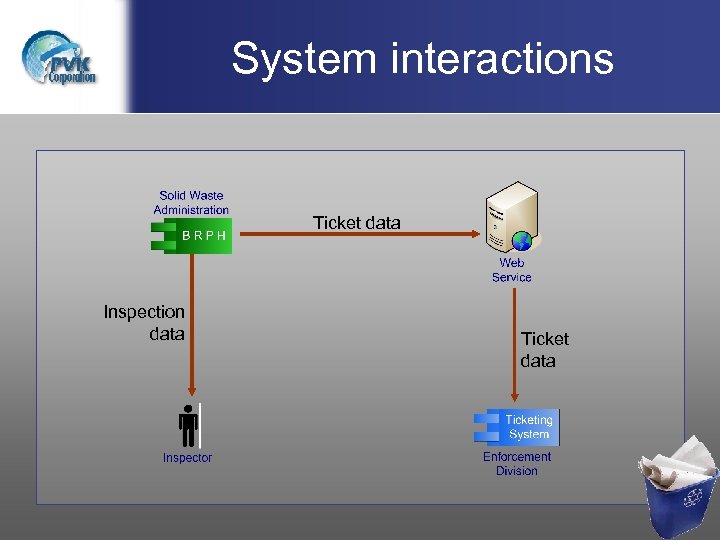 System interactions Ticket data Inspection data Ticket data 