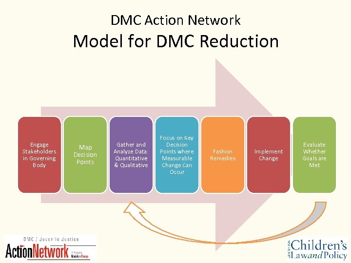 DMC Action Network Model for DMC Reduction Engage Stakeholders in Governing Body Map Decision