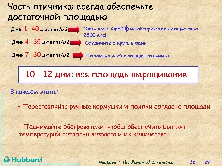 Часть птичника: всегда обеспечьте достаточной площадью День 1 : 40 цыплят/м 2 День 4