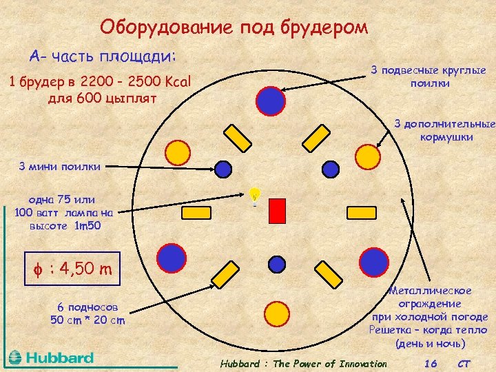 Оборудование под брудером A- часть площади: 1 брудер в 2200 - 2500 Kcal для