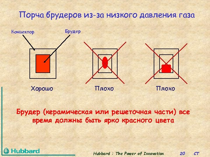 Порча брудеров из-за низкого давления газа Конвектор Хорошо Брудер Плохо Брудер (керамическая или решеточная