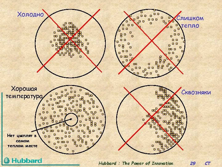 Холодно Слишком тепло Хорошая температура Сквозняки Нет цыплят в самом теплом месте Hubbard :