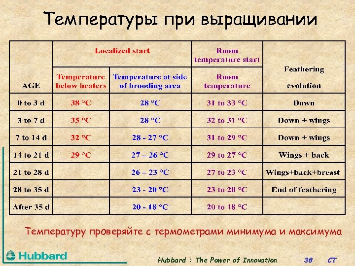 Температуры при выращивании Температуру проверяйте с термометрами минимума и максимума Hubbard : The Power